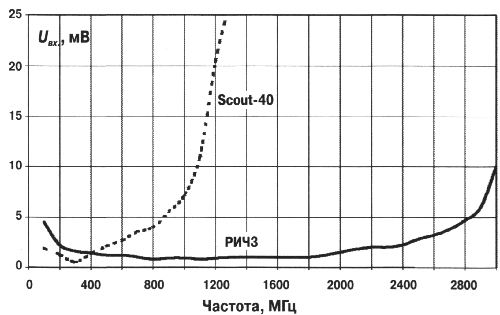 Рис. 1. Спектральная чувствительность индикатора поля РИЧ-3 и радиочастотомера Scout-40